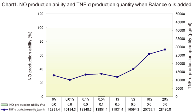 Chart1. NO production ability and TNF-alpha production quantity when Balance-alpha is added